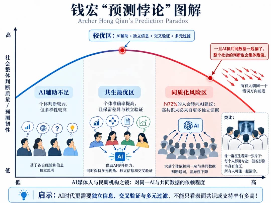 说说“预测悖论”
