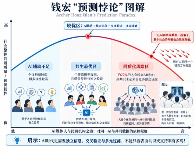 说说“预测悖论”